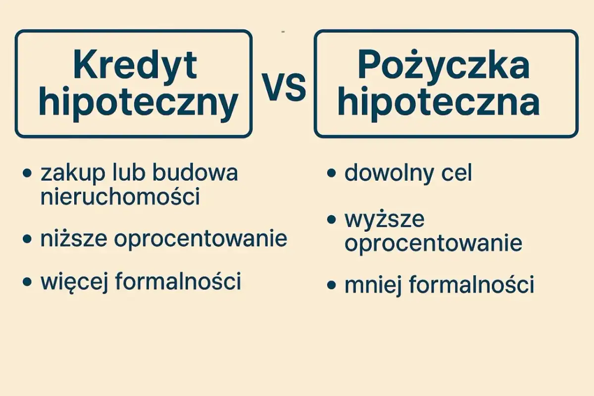 Kredyt hipoteczny vs pożyczka hipoteczna: co to? Porównanie celów, oprocentowania i formalności.