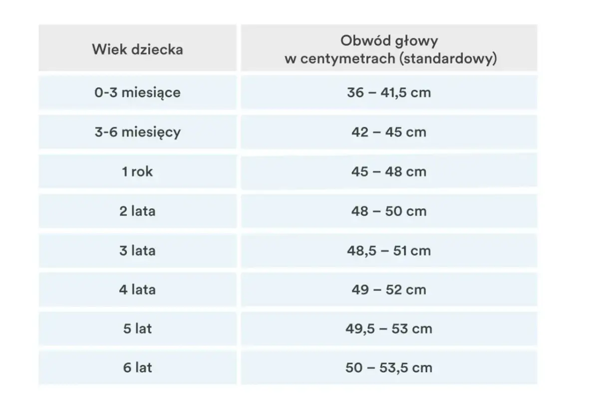 Tabela rozmiarów czapek dla dzieci: od noworodka (0-3 miesiące, 36-41,5 cm) do 6 lat (50-53,5 cm).