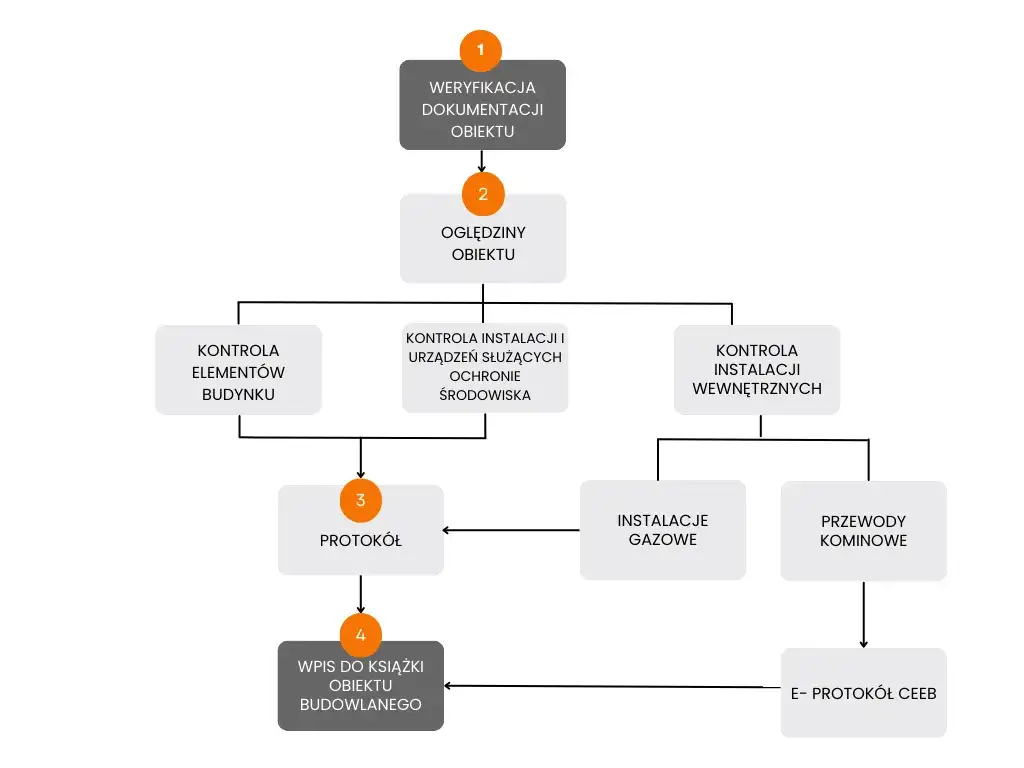 Kto wykonuje przegląd techniczny budynku i jakie ma uprawnienia?