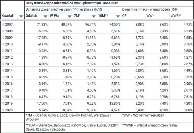 Ile kosztuje metr mieszkania? Sprawdź ceny w różnych miastach