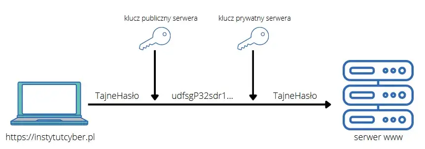 Kryptografia klucza publicznego: jak zabezpieczyć swoje dane?