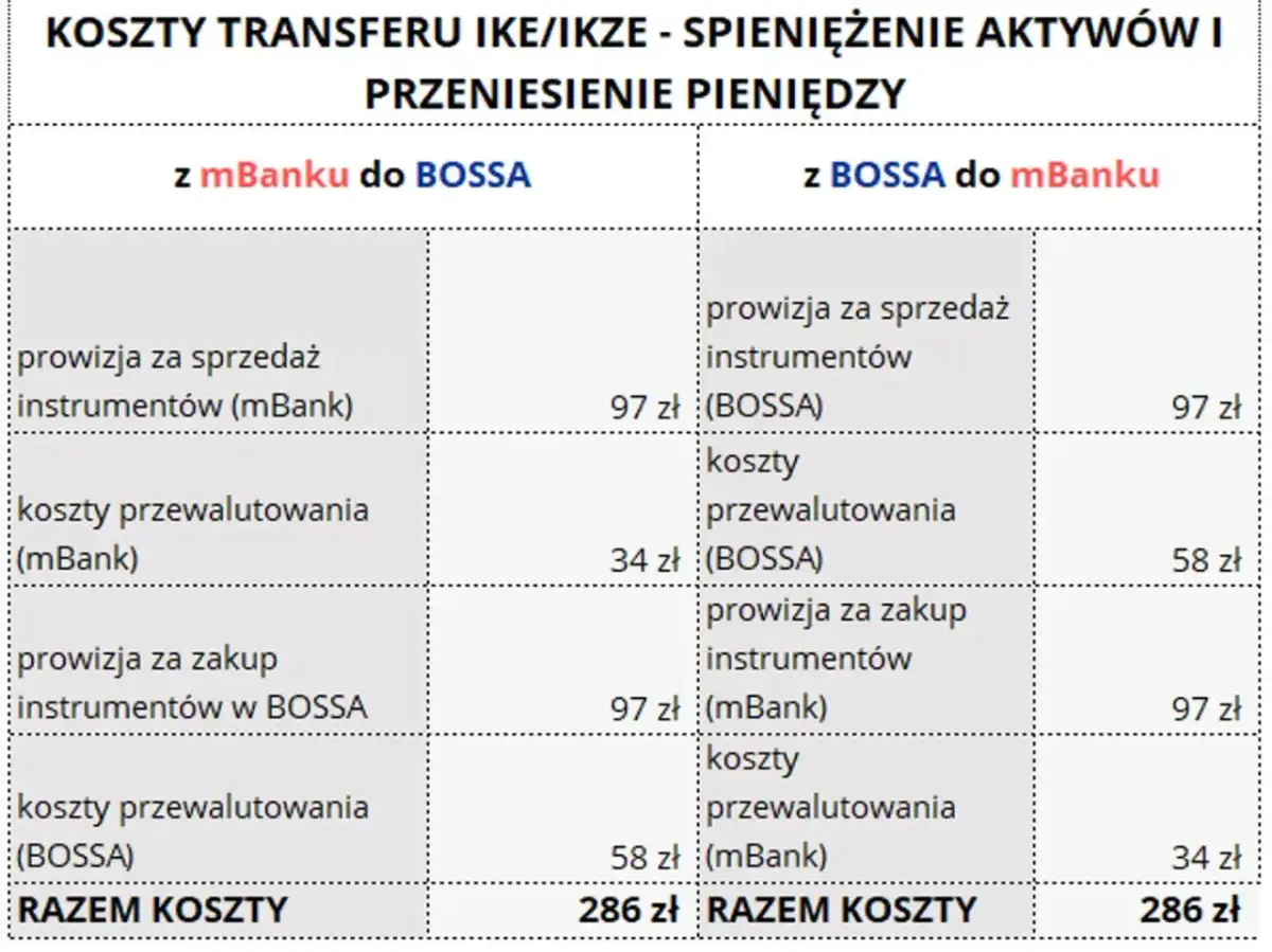Tabela porównuje koszty transferu IKE/IKZE. Sprawdź, ile kosztuje przewalutowanie w mBanku przy transferze do BOSS-y (34 zł) i z BOSS-y (58 zł).