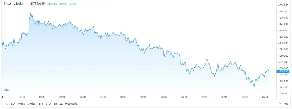 Ile można zarobić na giełdzie kryptowalut? Zyski i ryzyka inwestycji