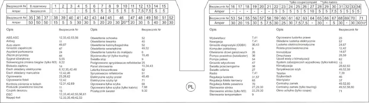Bezpieczniki BMW E46: lokalizacja, wymiana i diagnoza problemów z elektryką