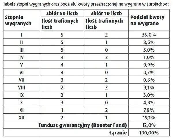 Ile trzeba trafić w eurojackpot żeby coś wygrać? Oto kluczowe liczby