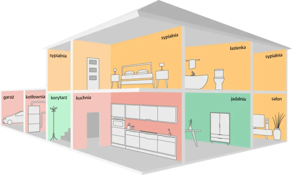 Przekrój domu z pomieszczeniami: garaż, kotłownia, korytarz, kuchnia, sypialnia, łazienka, jadalnia, salon. Tlenek węgla unosi się czy opada?