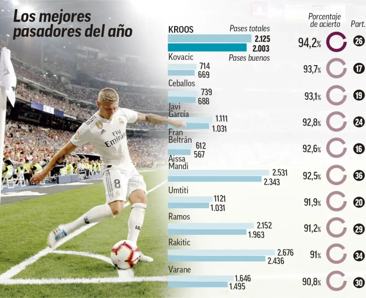 Toni Kroos statystyki: mistrz precyzji w liczbach. Czy to geniusz?