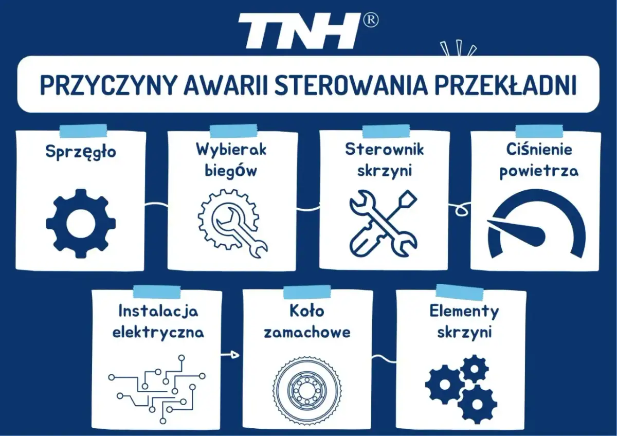 Schemat przedstawia przyczyny awarii skrzyni biegów: sprzęgło, wybierak biegów, sterownik skrzyni, ciśnienie powietrza, instalacja elektryczna, koło zamachowe i elementy skrzyni.