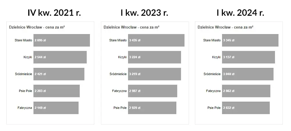 Ile kosztuje wynajem mieszkania we Wrocławiu? Ceny, które zaskakują