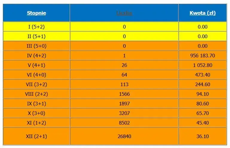 Ile do wygrania w Eurojackpot w piątek? Zaskakujące kwoty i szanse