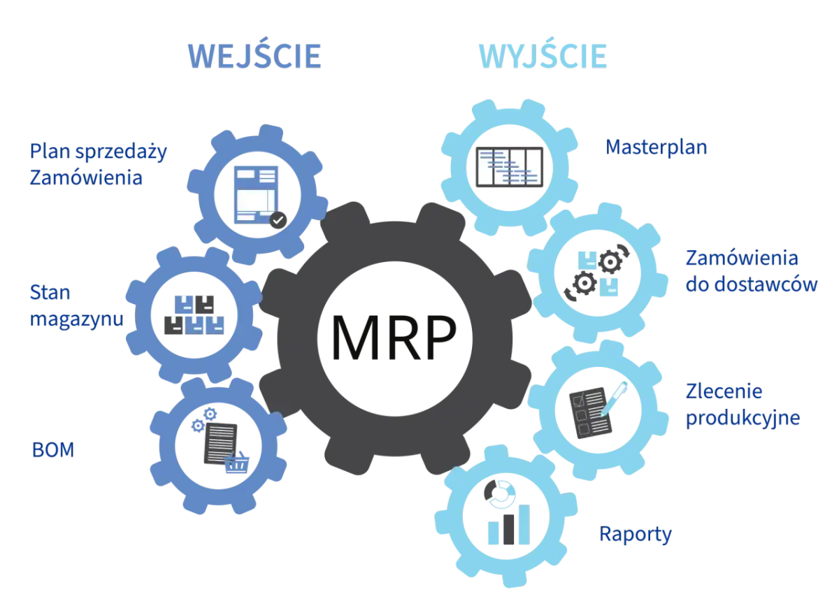 Schemat MRP przedstawia procesy wejścia (plan sprzedaży, stan magazynu, BOM) i wyjścia (masterplan, zamówienia do dostawców, zlecenia produkcyjne, raporty) w logistyce.