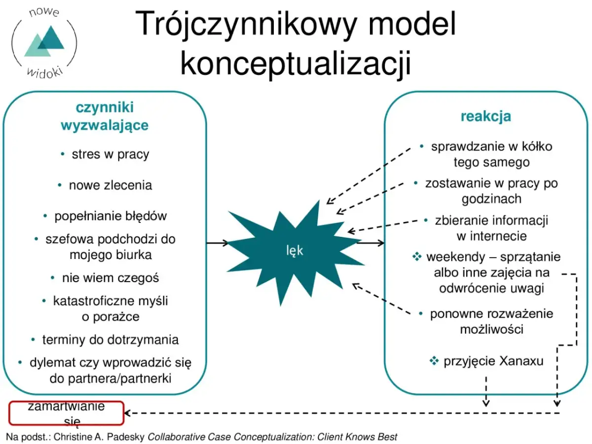 Model trójczynnikowy w kontekstualnej terapii schematów: czynniki wyzwalające (stres, błędy) prowadzą do lęku, a następnie do reakcji (zamartwianie się, Xanax).