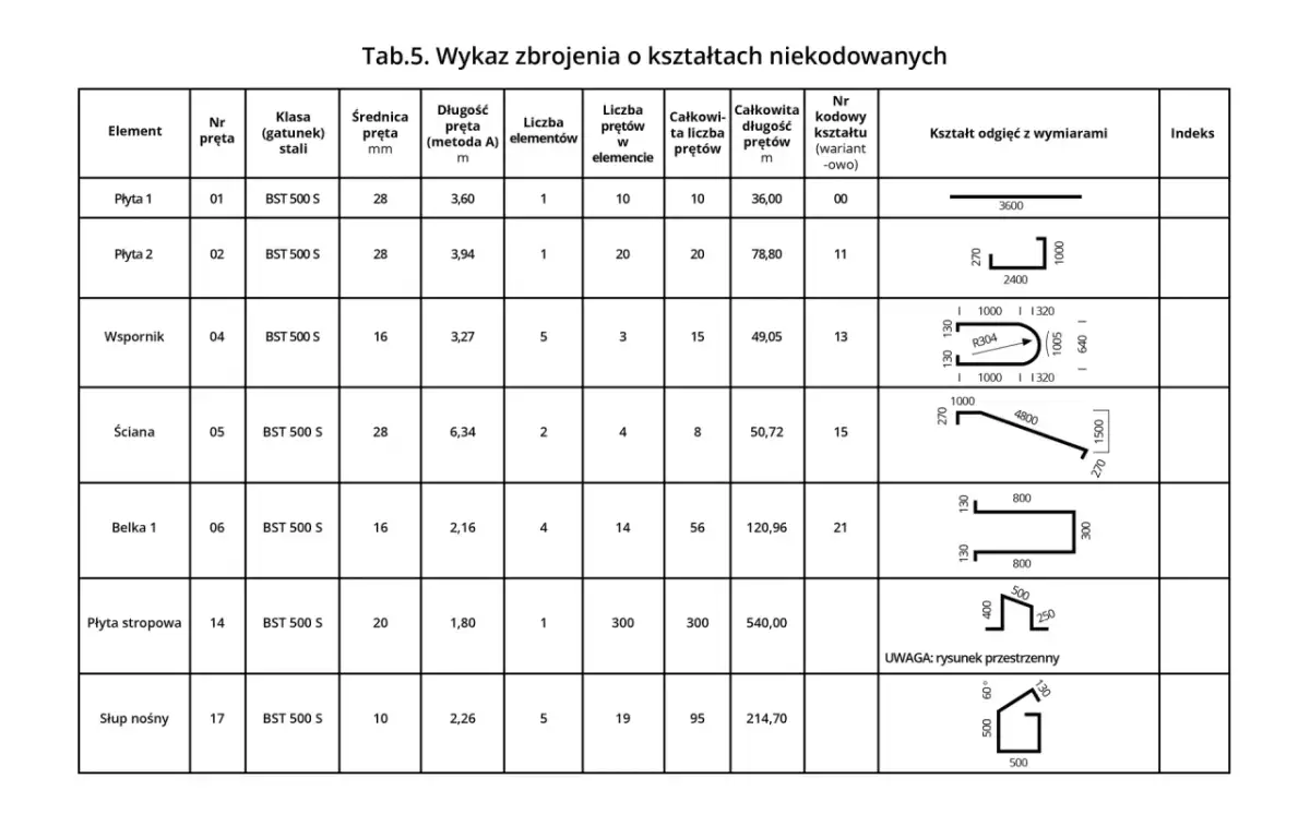 Tabela pokazuje, co ile daje się strzemiona zbrojeniowe dla różnych elementów konstrukcyjnych, wraz z ich wymiarami i kształtami.