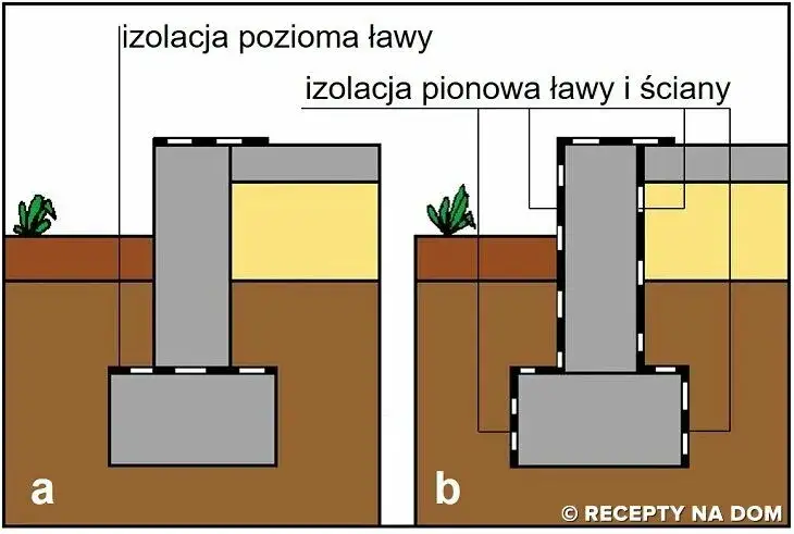 Czym wysmarować fundamenty, aby uniknąć wilgoci i zniszczeń?