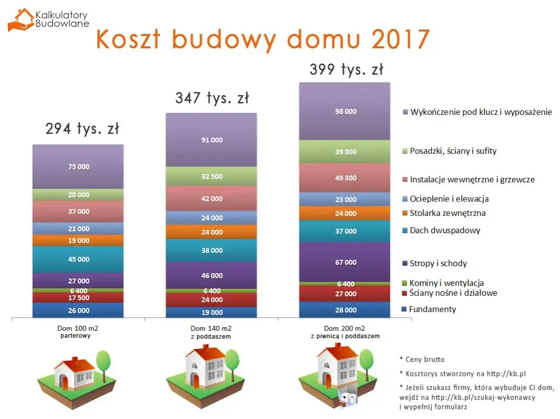 Ile kosztuje budowa domu 200 m²? Zaskakujące fakty i wytyczne.