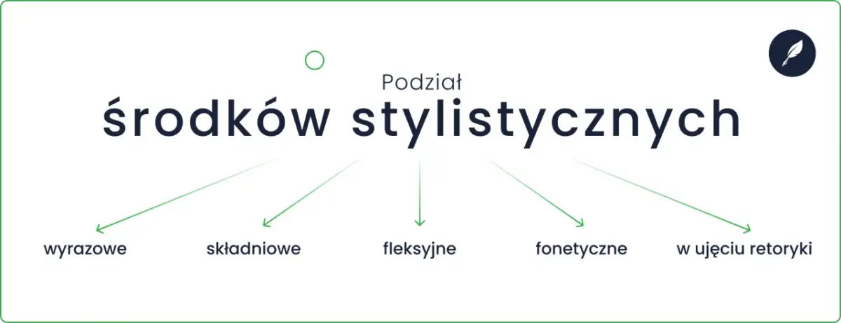 Podział środków stylistycznych w wierszu: wyrazowe, składniowe, fleksyjne, fonetyczne, w ujęciu retoryki.