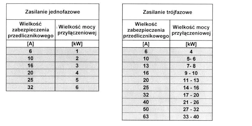 Jaka moc przyłączeniowa do mieszkania? Sprawdź, co musisz wiedzieć