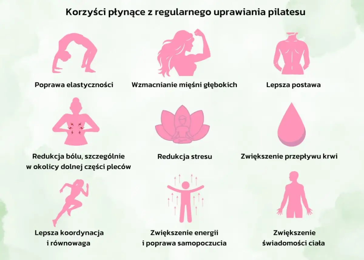 Grafika przedstawia ikony symbolizujące korzyści z pilatesu: elastyczność, siłę, postawę, redukcję bólu, stresu, poprawę krążenia, koordynacji, energii i świadomości ciała.