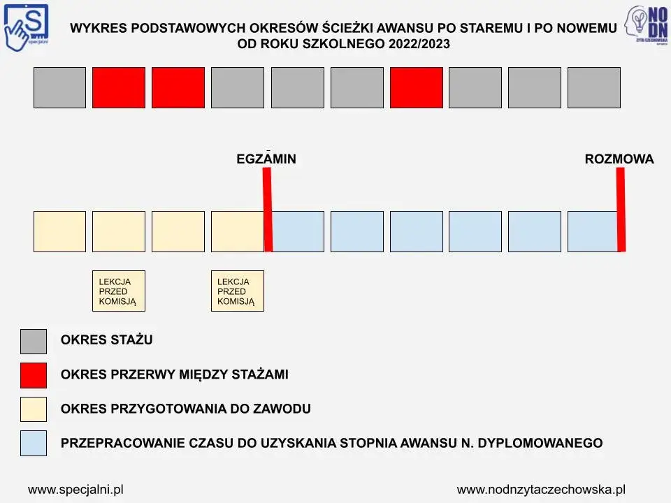 Ile trwa staż na nauczyciela dyplomowanego? Nowe zasady!