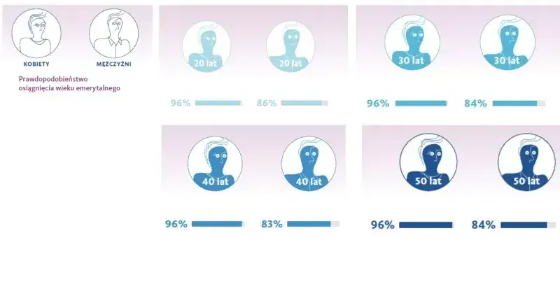 Od jakiego wieku jest emerytura? Sprawdź, kiedy możesz przejść na nią