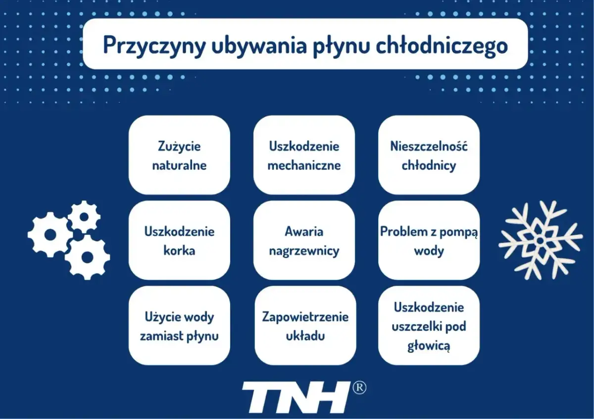 Przyczyny ubywania płynu chłodniczego: zużycie naturalne, uszkodzenie korka, nieszczelność chłodnicy, awaria nagrzewnicy, problem z pompą wody, uszkodzenie uszczelki pod głowicą, użycie wody zamiast płynu, zapowietrzenie układu.