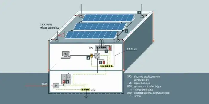 Fotowoltaika co z nadmiarem energii? Sprawdź, jak to wykorzystać!