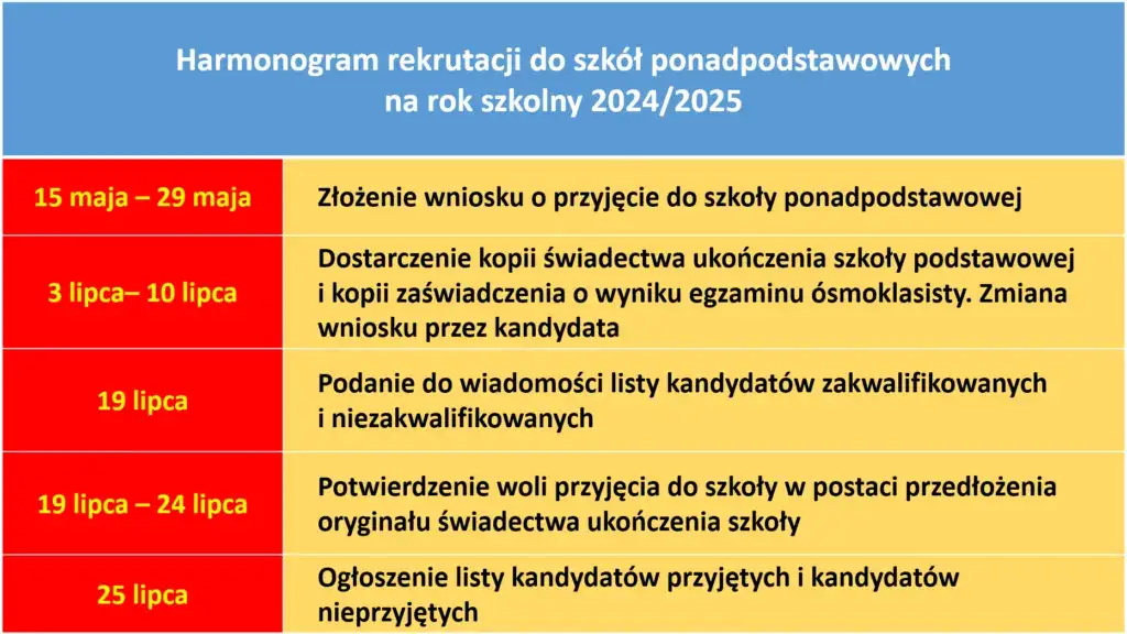 Jak wygląda rekrutacja do szkół ponadpodstawowych - kluczowe informacje i terminy