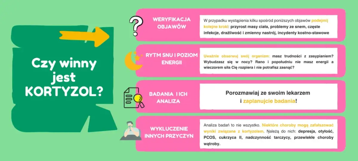 Grafika podpowiada, jak obniżyć kortyzol: weryfikacja objawów, rytm snu, badania i analiza, wykluczenie innych przyczyn.