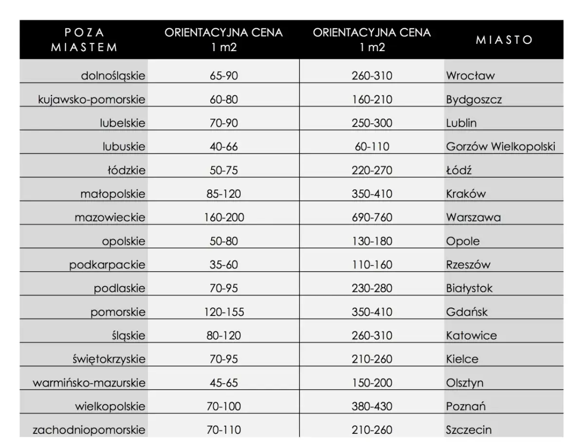 Ile kosztuje 1 ar działki budowlanej? Ceny, które mogą zaskoczyć