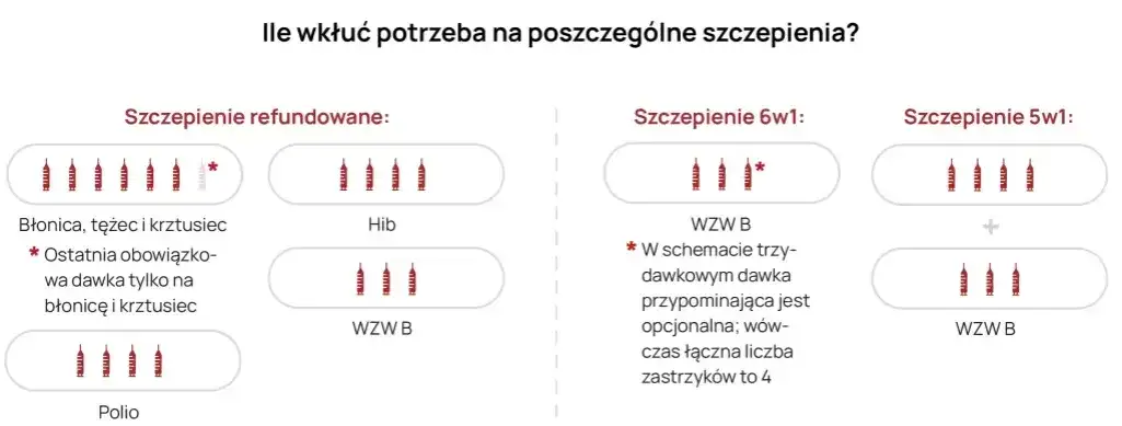 Szczepionki na NFZ czy skojarzone: co wybrać dla swojego dziecka?