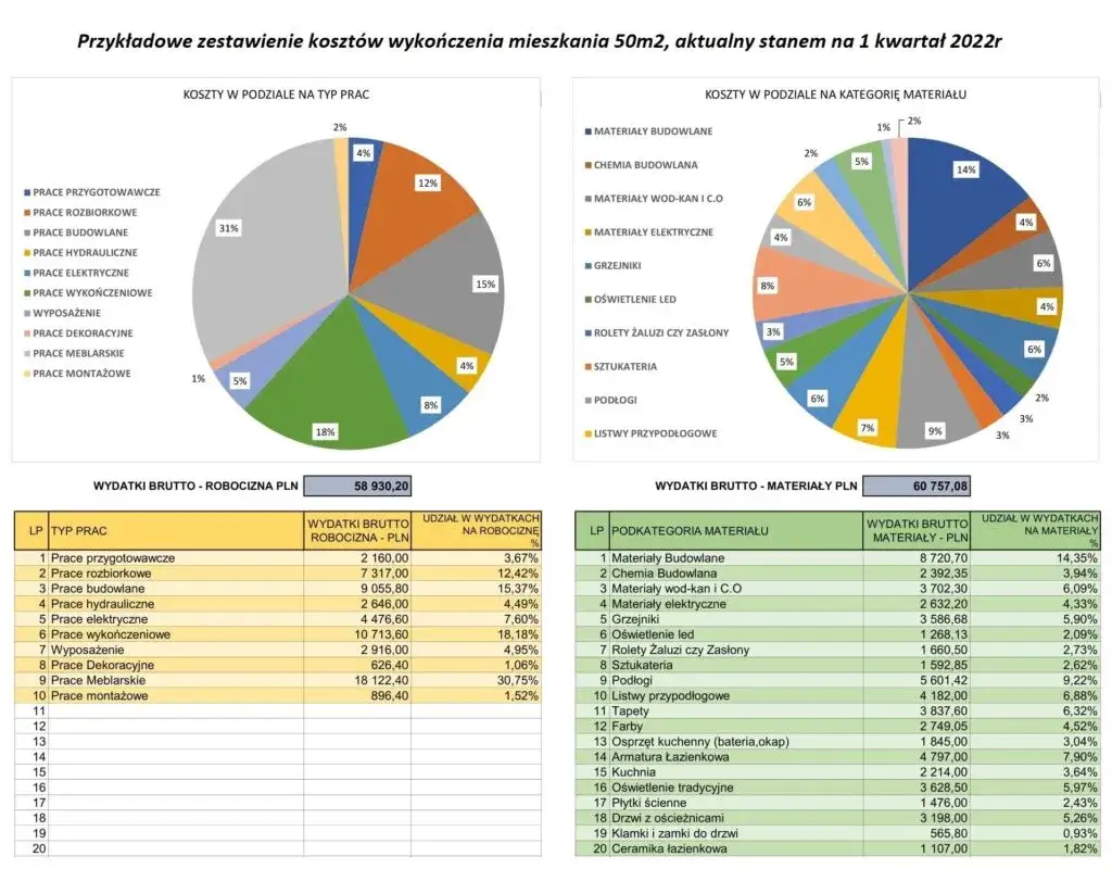 Ile kosztuje remont mieszkania? Kompletny przewodnik po cenach