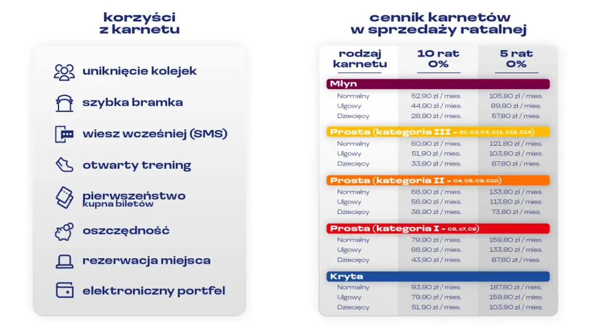 Cennik karnetów na mecze Ekstraklasy w ratach. Sprawdź, ile kosztuje bilet na mecz w zależności od sektora i rodzaju karnetu.