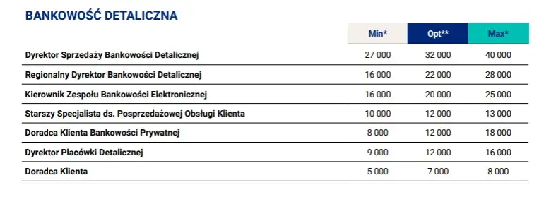 Ile zarabia pracownik banku? Zaskakujące różnice w wynagrodzeniach