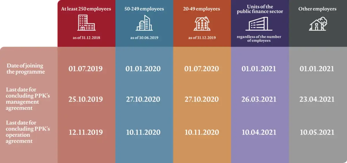 PPK: Terminy zgłoszenia pracownika uniknij kar! Poradnik Alicji Dąbrowskiej