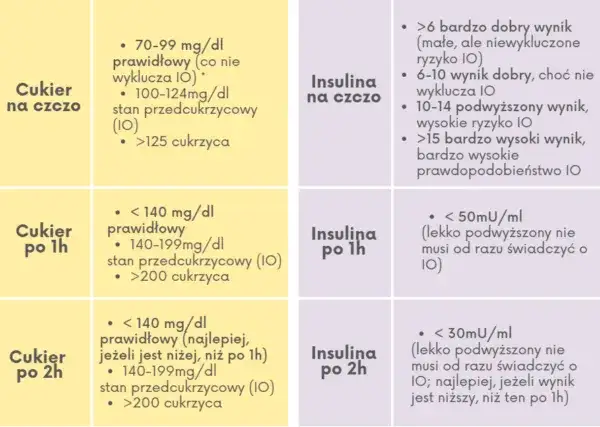 Podwyższony poziom insuliny: objawy, normy, jak obniżyć?