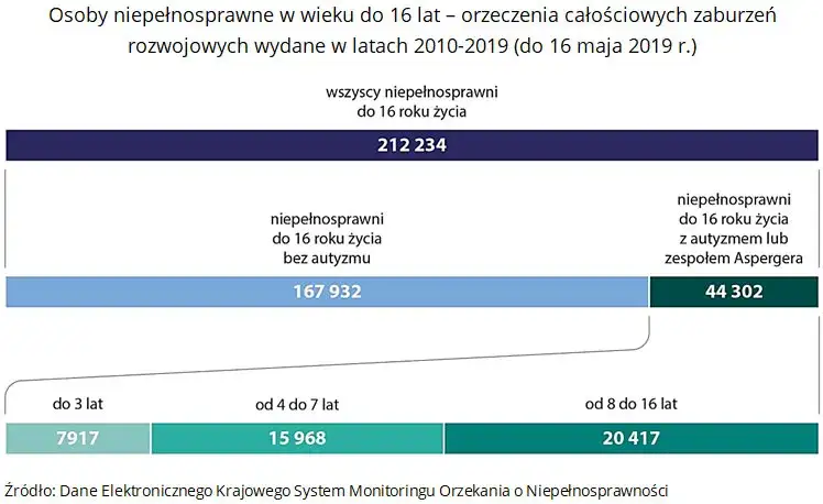 Ile wynosi zasiłek na dziecko z Aspergerem i jak go uzyskać?