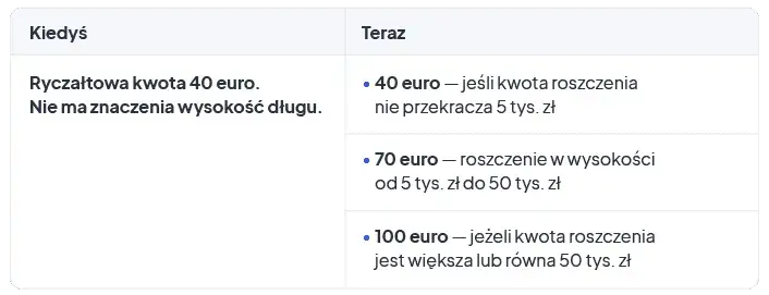 Windykacja: Nota obciążeniowa za koszty? Uniknij błędów VAT!