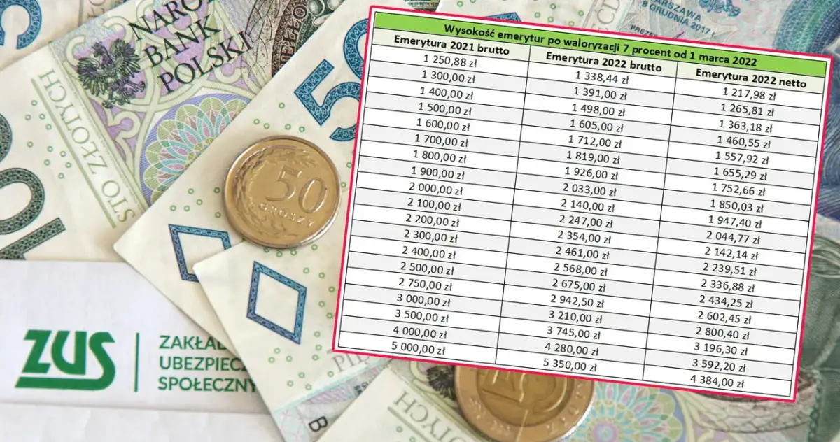 Jakie będą podwyżki emerytur? Sprawdź nowe stawki i zmiany