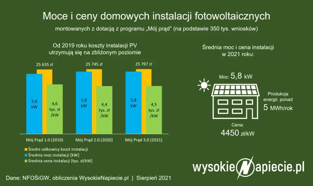 Ile prądu z fotowoltaiki 7 kWp? Realne dane dla Twojego domu.