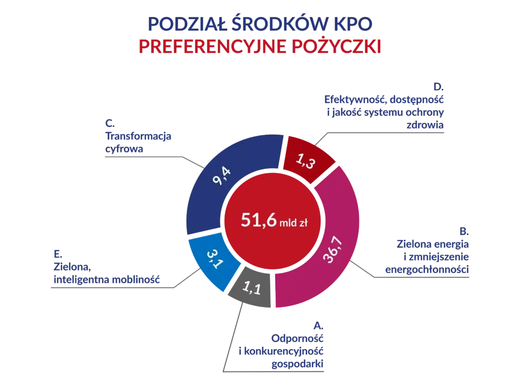 KPO czy to pożyczka? Poznaj różnice i warunki spłaty
