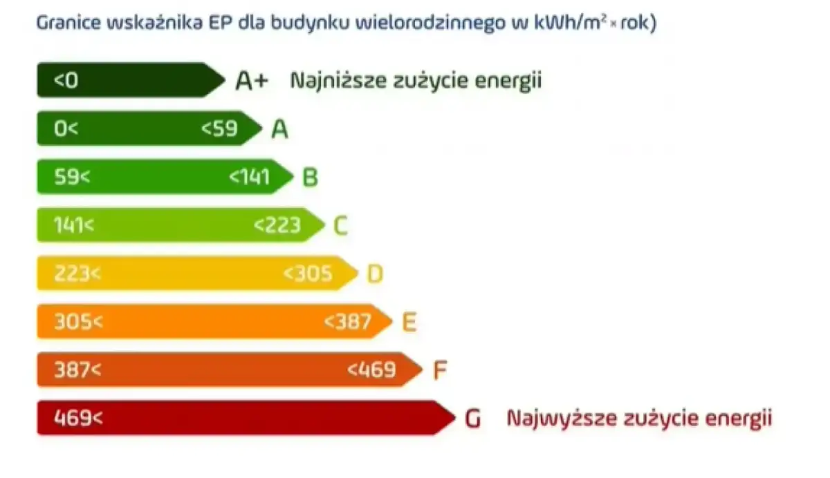 Świadectwo energetyczne dla jakich budynków? Sprawdź, czy musisz je mieć