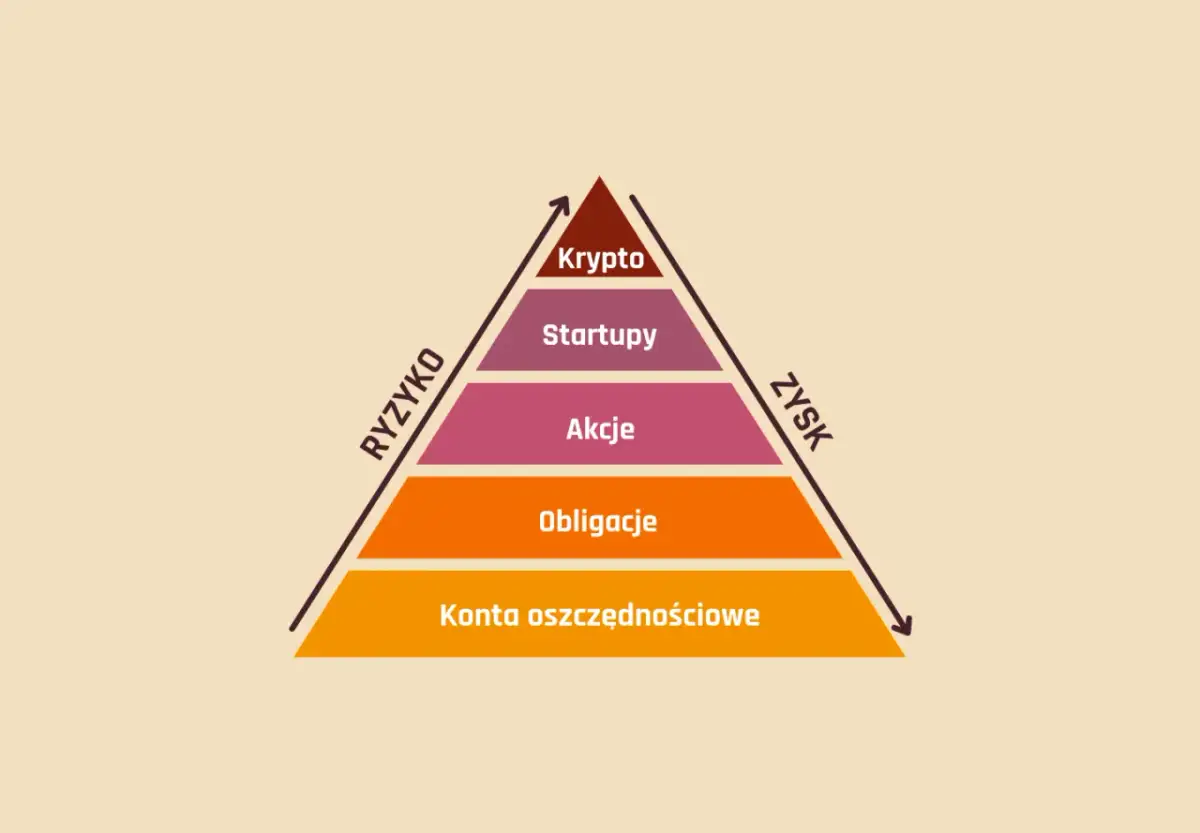 Piramide inwestycyjna: konta oszczędnościowe, obligacje, akcje, startupy, krypto. Wyższe ryzyko oznacza potencjalnie większy zysk, wyjaśniając dlaczego fundusze inwestycyjne spadają.
