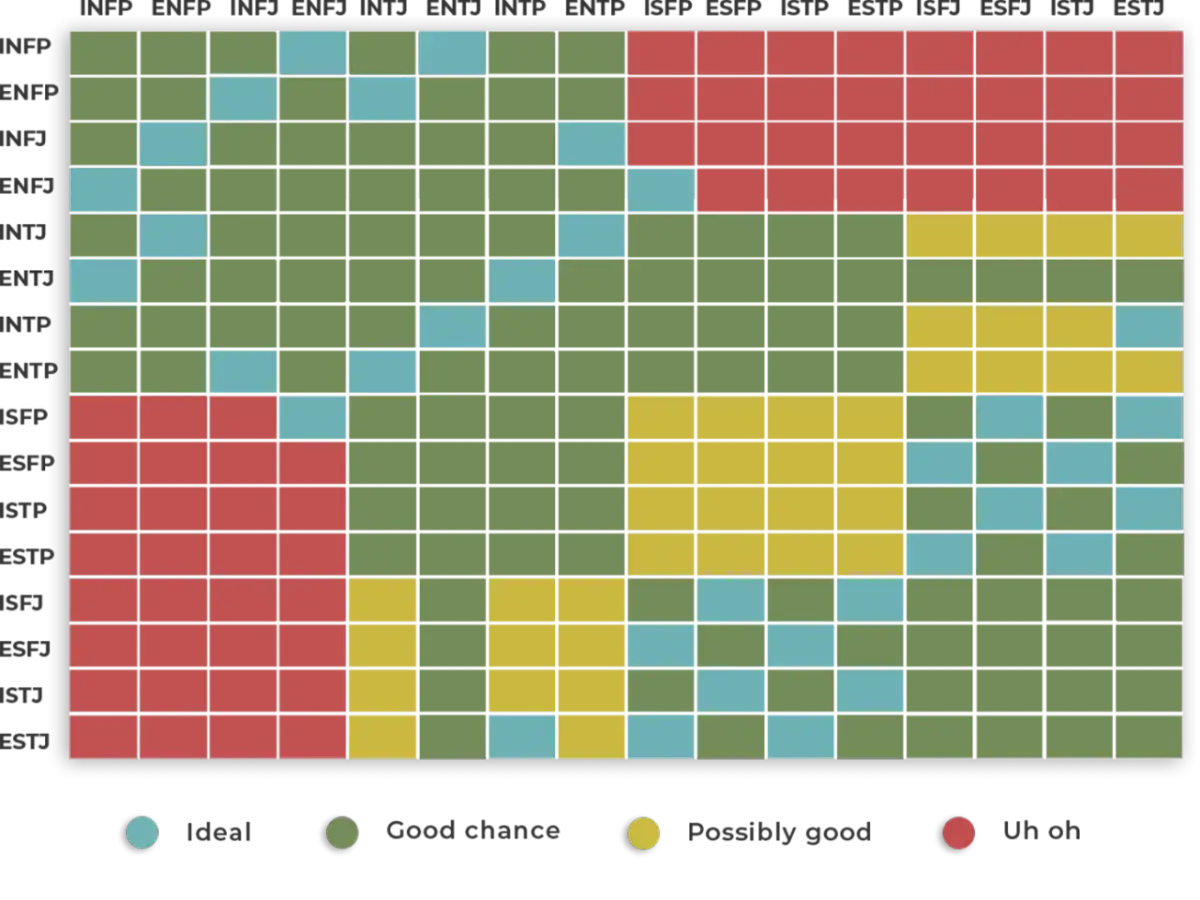 MBTI: Jakie typy osobowości pasują do siebie?
