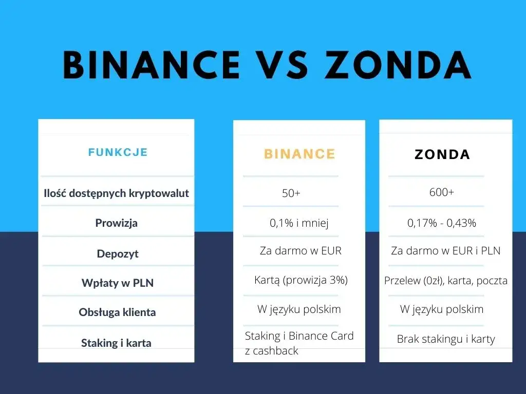 Zonda czy Binance - Która giełda kryptowalut jest lepsza dla Ciebie?