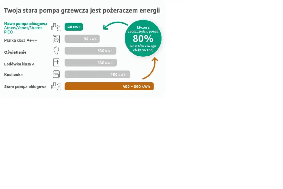 Ile kosztuje praca pompy obiegowej? Oszczędź 90% na prądzie!