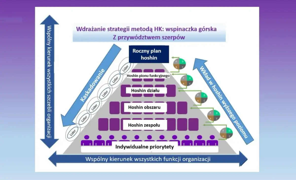 Schemat kaskadowego wdrażania strategii Hoshin Kanri w Toyocie, z liderami i priorytetami.