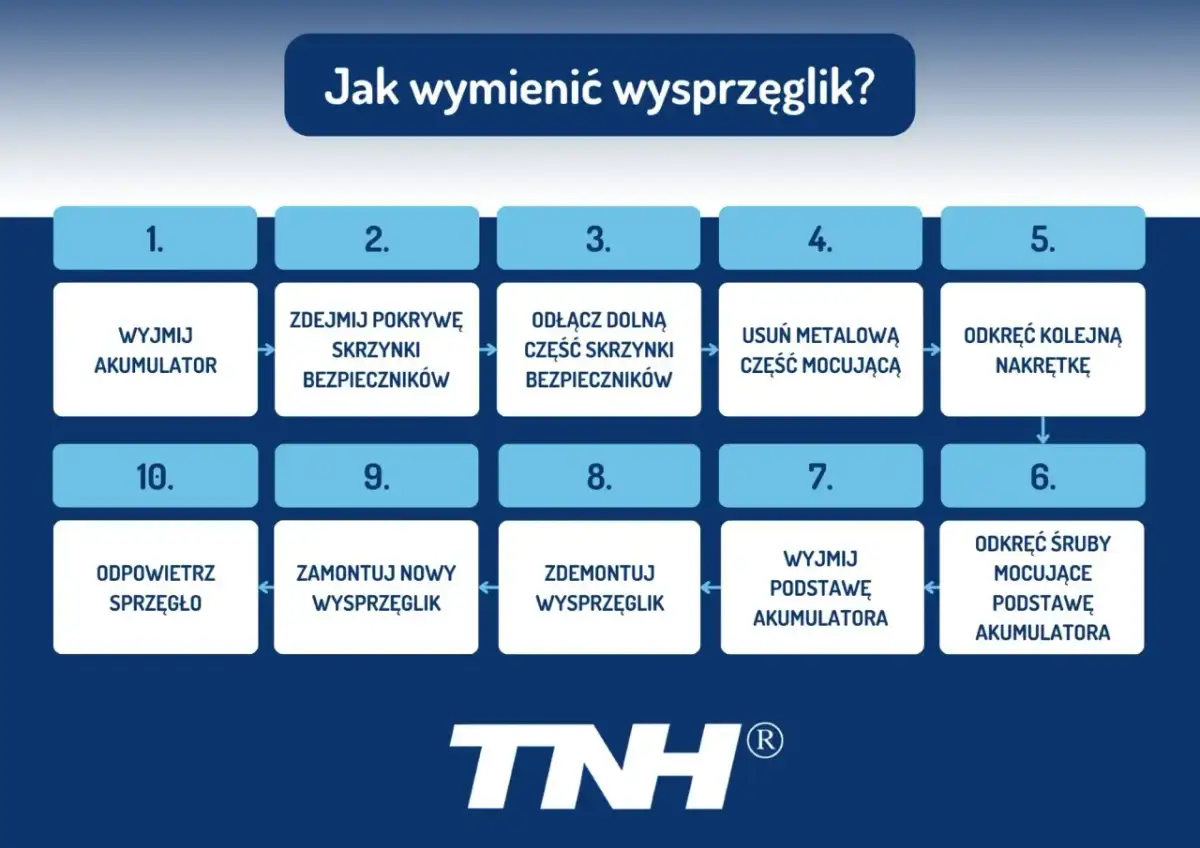 Twoje sprzęgło: Jak działa, co je niszczy i ile kosztuje wymiana?