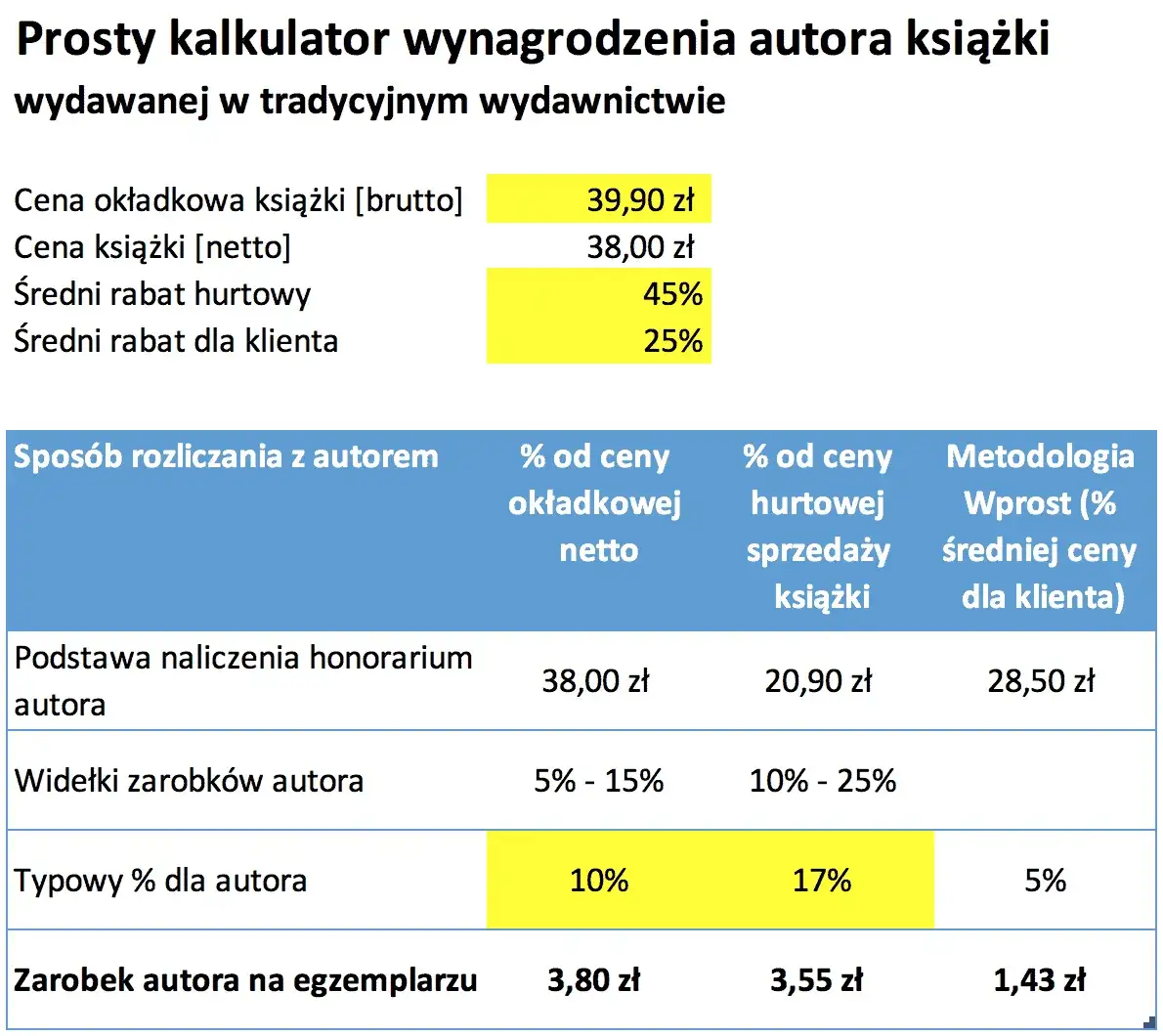 Ile zarabiają autorzy książek? Fakty, które mogą zaskoczyć