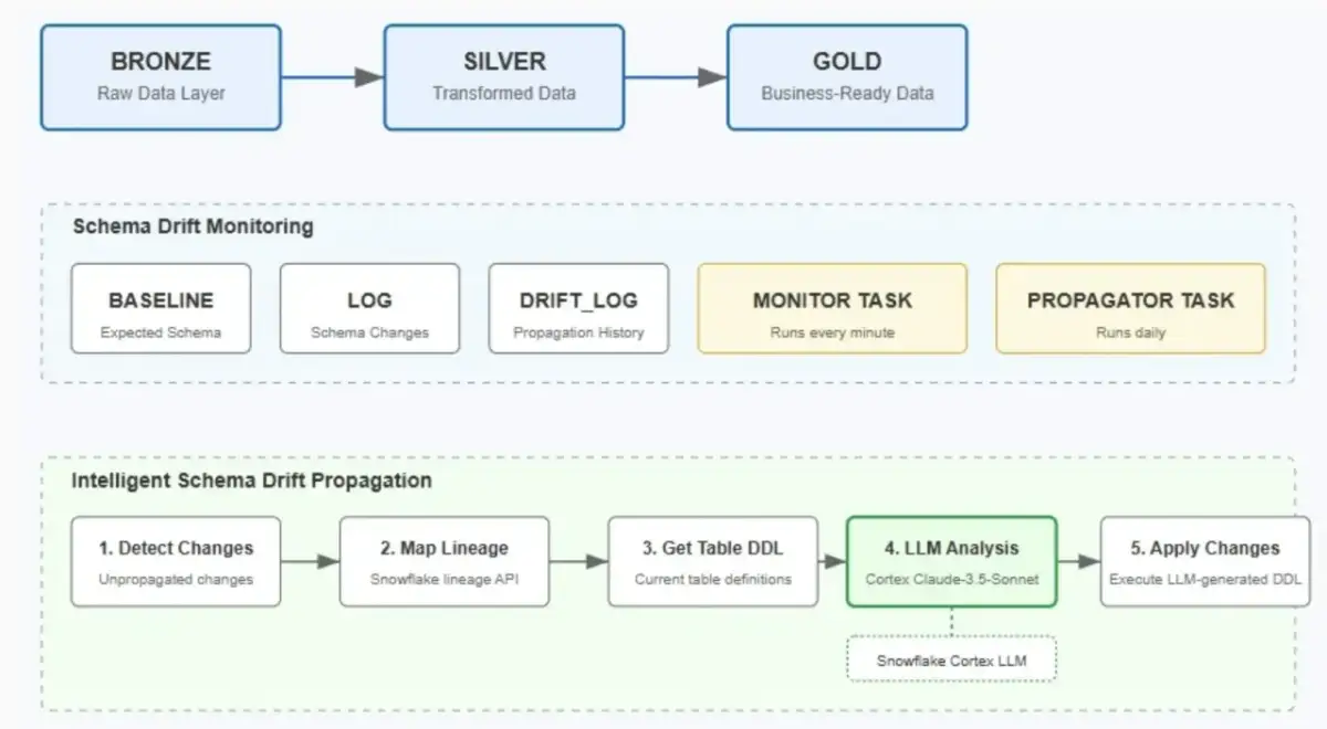 Schemat przepływu danych: BRONZE, SILVER, GOLD. Monitorowanie dryftu schematu i inteligentna propagacja z analizą LLM, która wykorzystuje aql tabela.