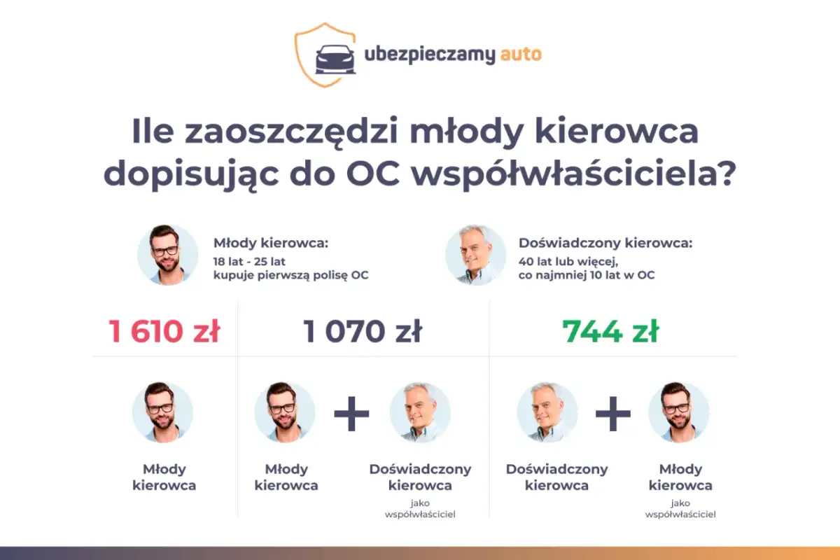 Młody kierowca OC ile lat? Sprawdź, jak wiek wpływa na składki